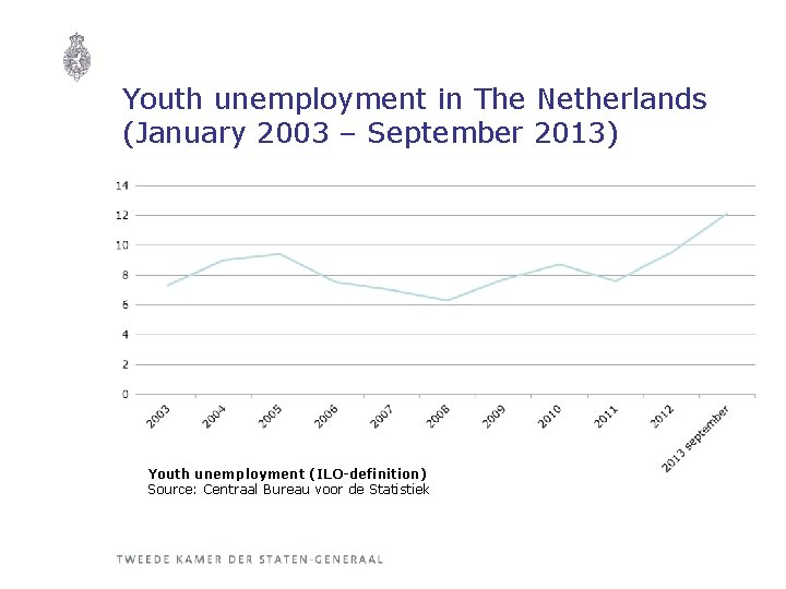 Youth unemployment in The Netherlands (January 2003 – September 2013) Youth unemployment (ILO-definition) Source: