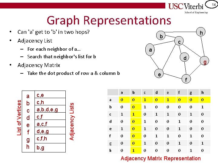 14 Graph Representations • Can 'a' get to 'b' in two hops? • Adjacency