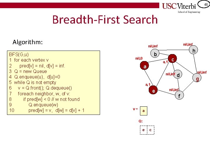 46 Breadth-First Search Algorithm: BFS(G, u) 1 for each vertex v 2 pred[v] =