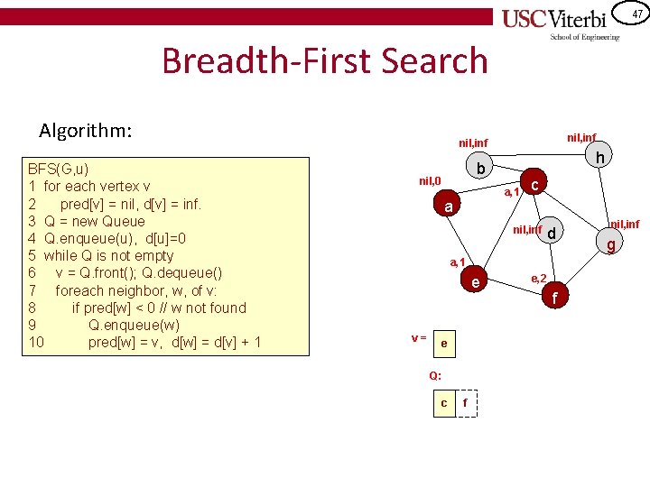 47 Breadth-First Search Algorithm: BFS(G, u) 1 for each vertex v 2 pred[v] =