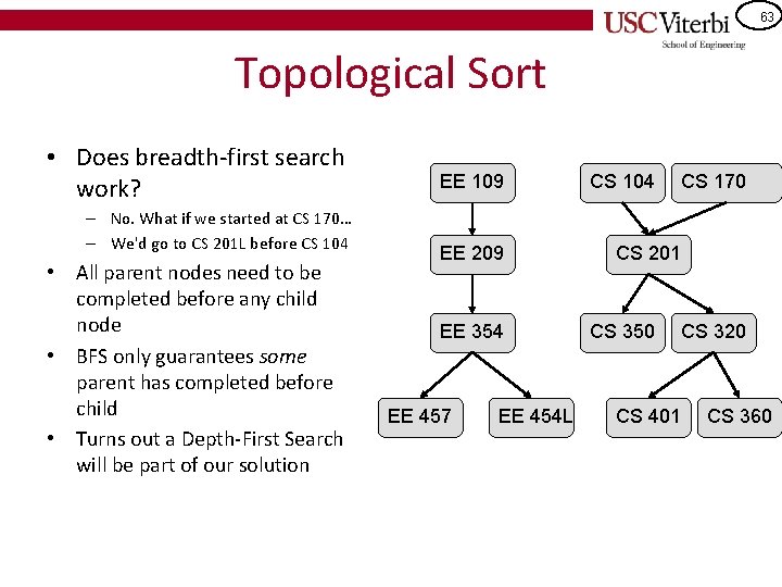 63 Topological Sort • Does breadth-first search work? – No. What if we started