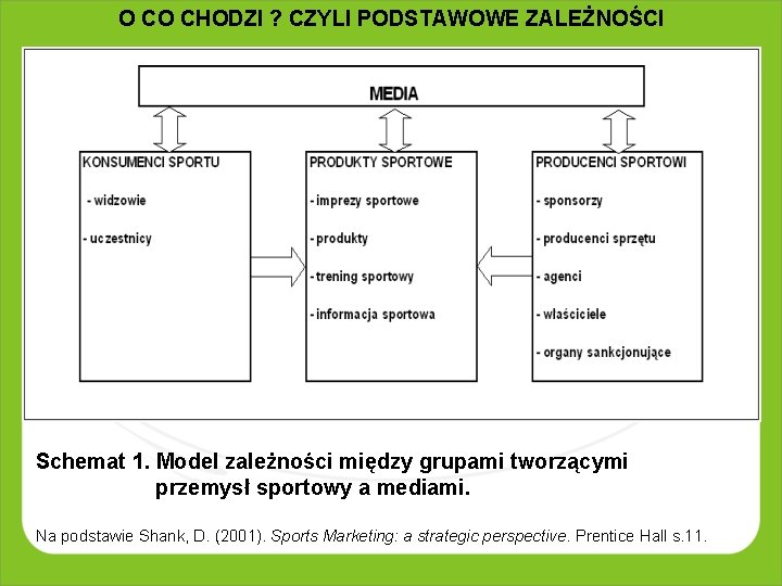 O CO CHODZI ? CZYLI PODSTAWOWE ZALEŻNOŚCI Schemat 1. Model zależności między grupami tworzącymi