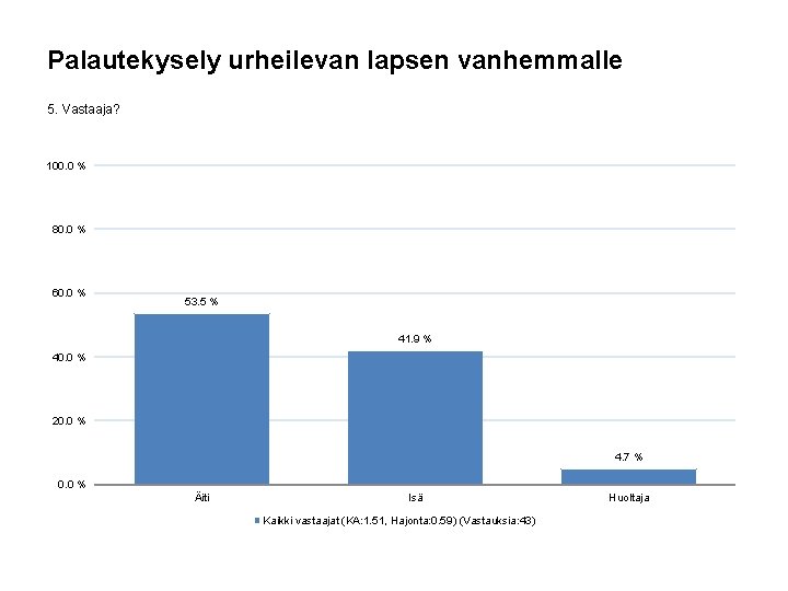 Palautekysely urheilevan lapsen vanhemmalle 5. Vastaaja? 100. 0 % 80. 0 % 60. 0