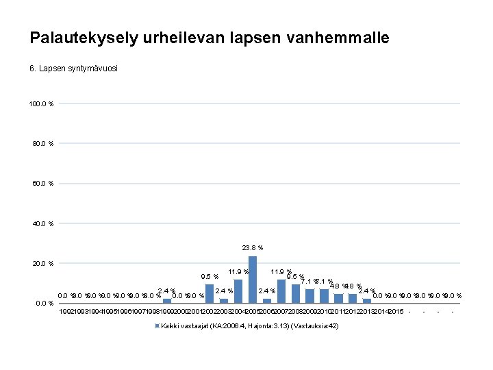 Palautekysely urheilevan lapsen vanhemmalle 6. Lapsen syntymävuosi 100. 0 % 80. 0 % 60.