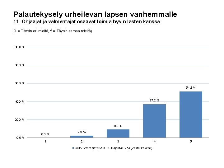 Palautekysely urheilevan lapsen vanhemmalle 11. Ohjaajat ja valmentajat osaavat toimia hyvin lasten kanssa (1