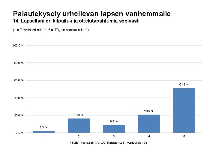 Palautekysely urheilevan lapsen vanhemmalle 14. Lapsellani on kilpailu-/ ja ottelutapahtumia sopivasti (1 = Täysin