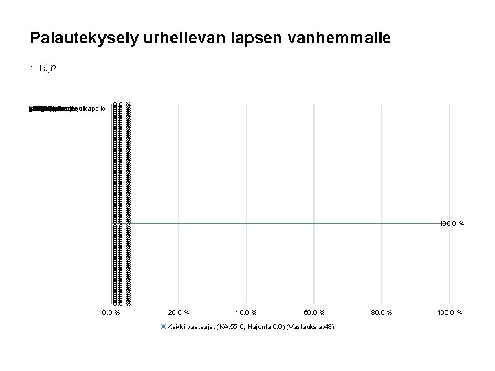 Palautekysely urheilevan lapsen vanhemmalle 1. Laji? 0. 0 % % 0. 0 % 0.