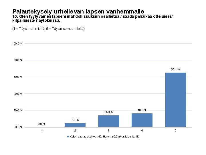 Palautekysely urheilevan lapsen vanhemmalle 15. Olen tyytyväinen lapseni mahdollisuuksiin osallistua / saada peliaikaa otteluissa/