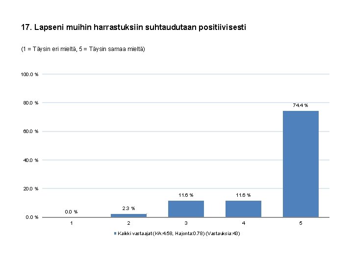 17. Lapseni muihin harrastuksiin suhtaudutaan positiivisesti (1 = Täysin eri mieltä, 5 = Täysin