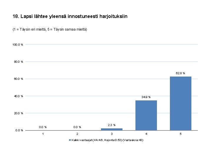 18. Lapsi lähtee yleensä innostuneesti harjoituksiin (1 = Täysin eri mieltä, 5 = Täysin