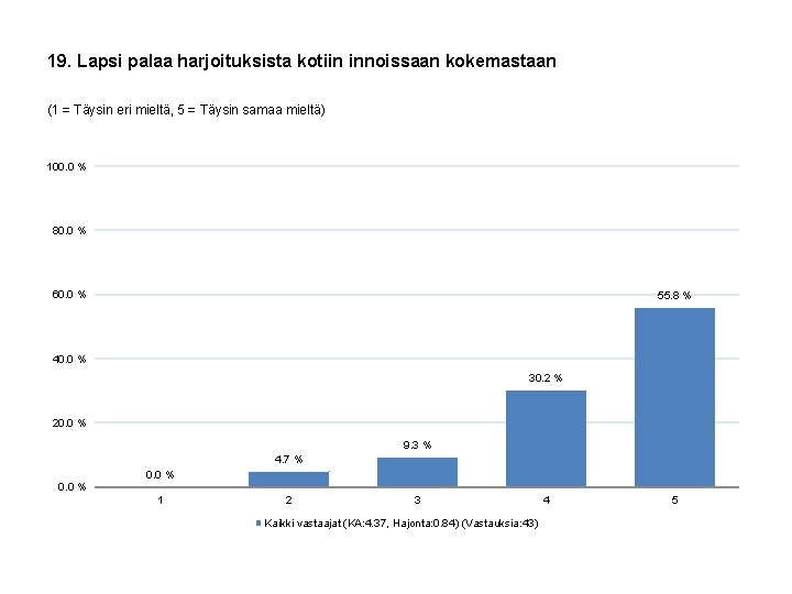 19. Lapsi palaa harjoituksista kotiin innoissaan kokemastaan (1 = Täysin eri mieltä, 5 =