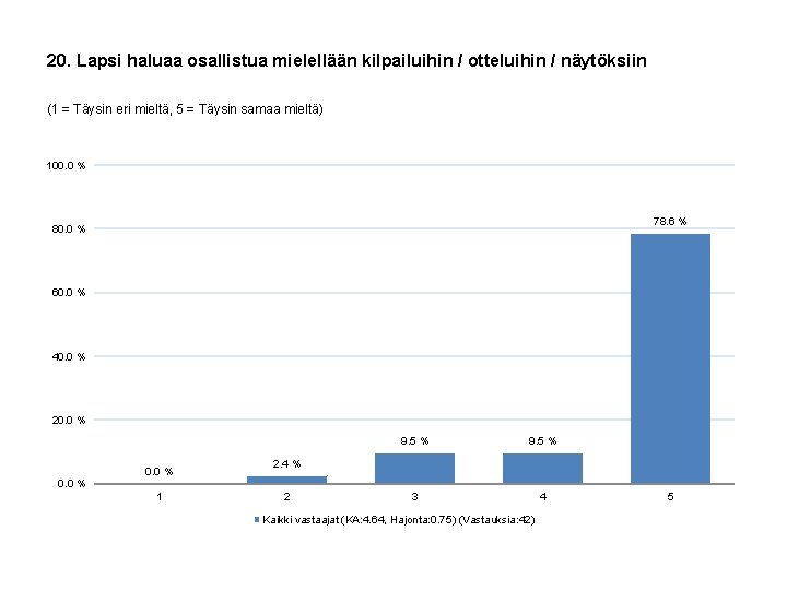 20. Lapsi haluaa osallistua mielellään kilpailuihin / otteluihin / näytöksiin (1 = Täysin eri