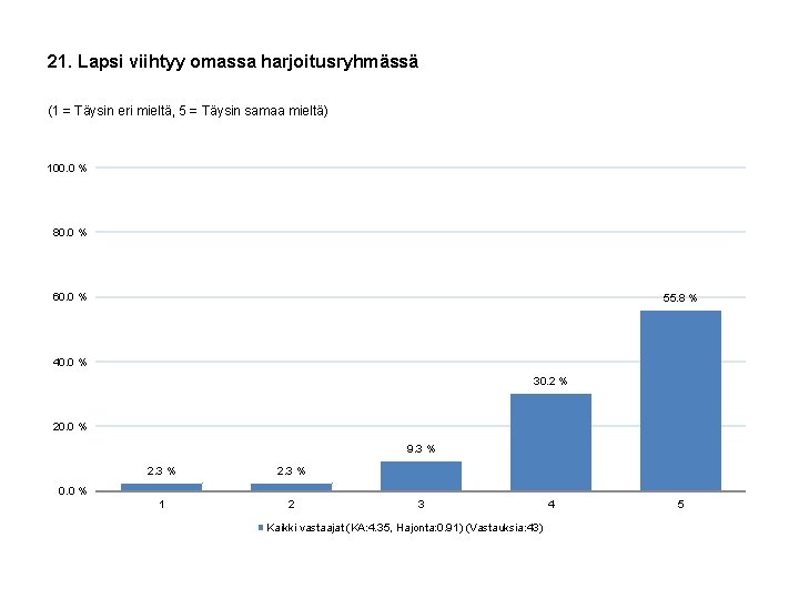 21. Lapsi viihtyy omassa harjoitusryhmässä (1 = Täysin eri mieltä, 5 = Täysin samaa