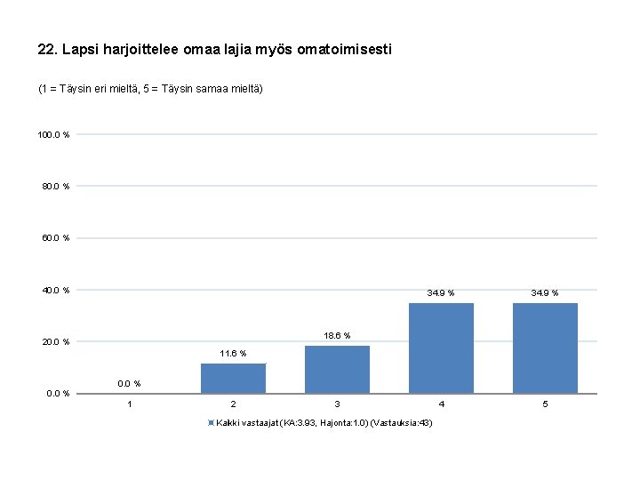 22. Lapsi harjoittelee omaa lajia myös omatoimisesti (1 = Täysin eri mieltä, 5 =