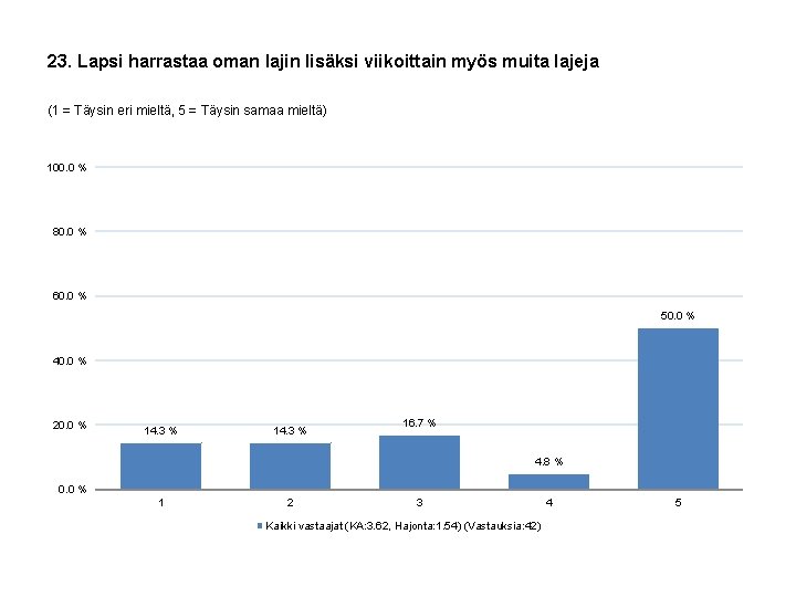 23. Lapsi harrastaa oman lajin lisäksi viikoittain myös muita lajeja (1 = Täysin eri