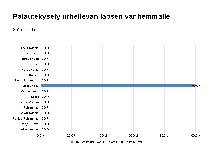 Palautekysely urheilevan lapsen vanhemmalle 2. Seuran sijainti Etelä-Karjala 0. 0 % Etelä-Savo 0. 0