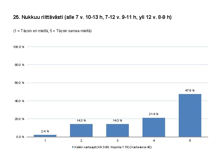 25. Nukkuu riittävästi (alle 7 v. 10 -13 h, 7 -12 v. 9 -11