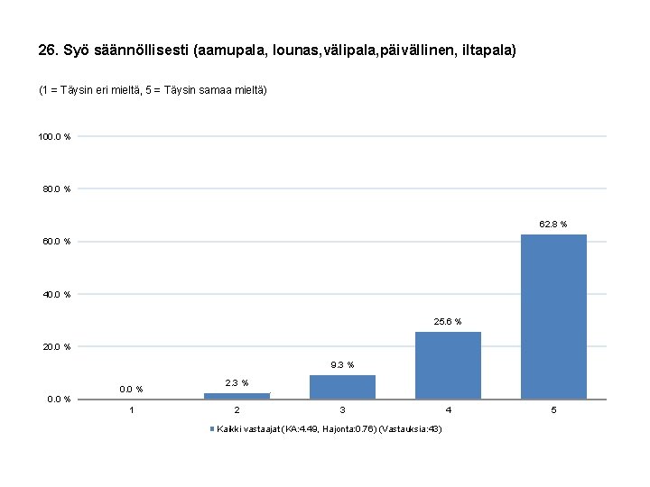 26. Syö säännöllisesti (aamupala, lounas, välipala, päivällinen, iltapala) (1 = Täysin eri mieltä, 5