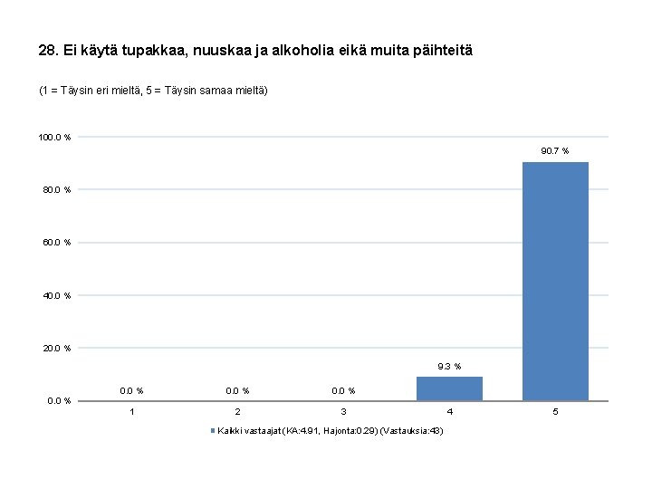 28. Ei käytä tupakkaa, nuuskaa ja alkoholia eikä muita päihteitä (1 = Täysin eri