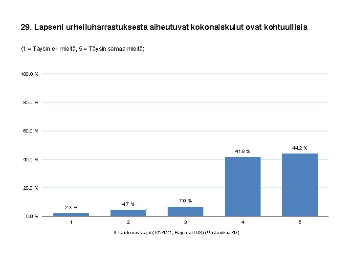 29. Lapseni urheiluharrastuksesta aiheutuvat kokonaiskulut ovat kohtuullisia (1 = Täysin eri mieltä, 5 =