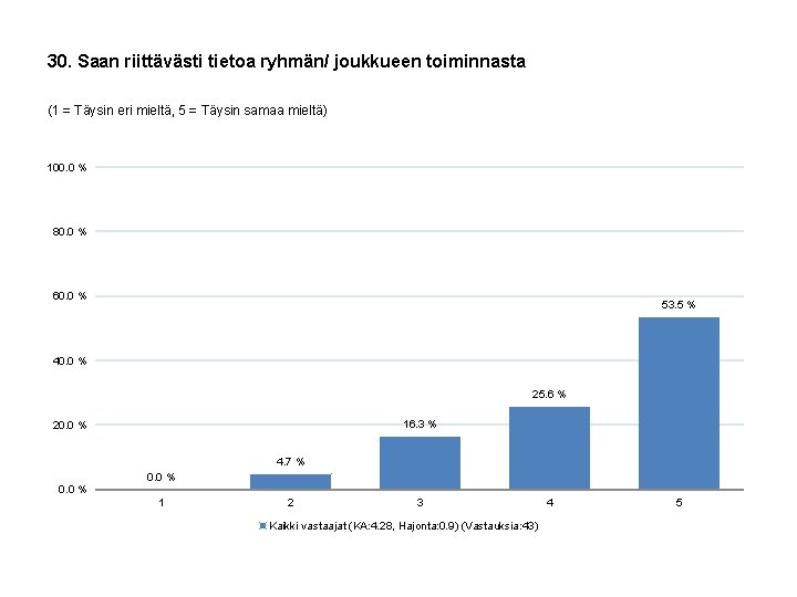 30. Saan riittävästi tietoa ryhmän/ joukkueen toiminnasta (1 = Täysin eri mieltä, 5 =