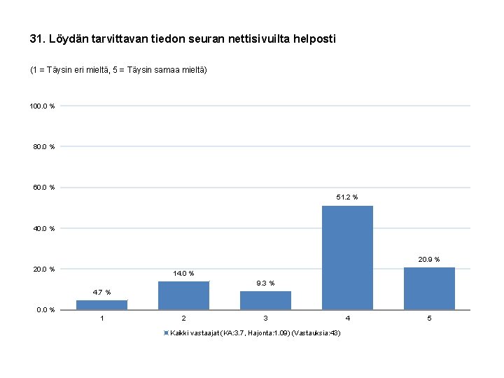 31. Löydän tarvittavan tiedon seuran nettisivuilta helposti (1 = Täysin eri mieltä, 5 =