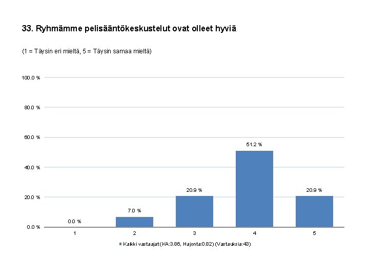 33. Ryhmämme pelisääntökeskustelut ovat olleet hyviä (1 = Täysin eri mieltä, 5 = Täysin