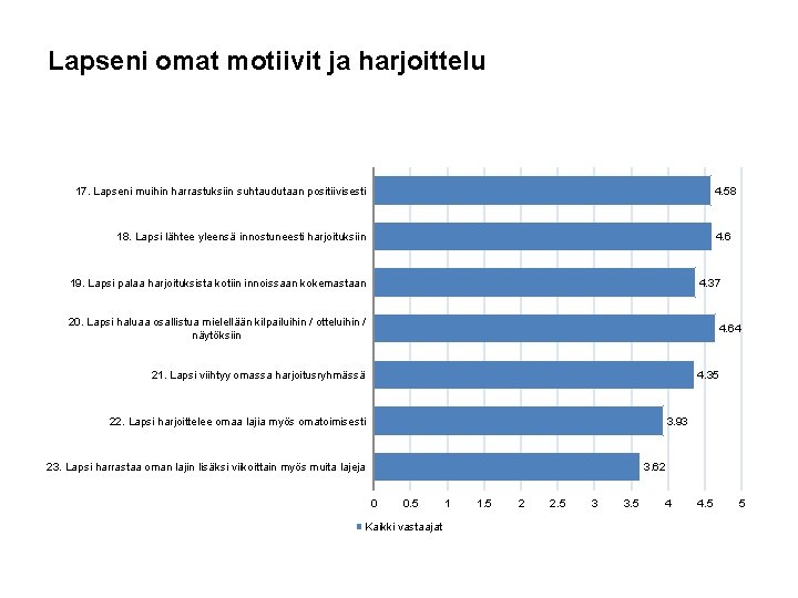 Lapseni omat motiivit ja harjoittelu 17. Lapseni muihin harrastuksiin suhtaudutaan positiivisesti 4. 58 4.