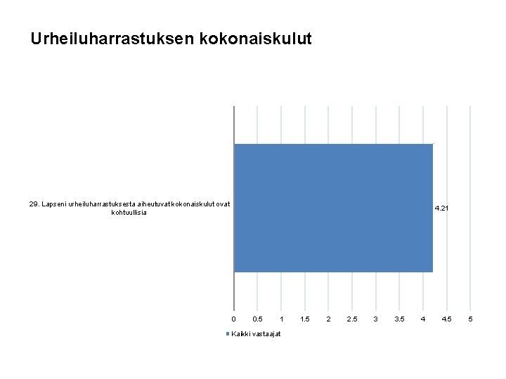 Urheiluharrastuksen kokonaiskulut 29. Lapseni urheiluharrastuksesta aiheutuvat kokonaiskulut ovat kohtuullisia 4. 21 0 0. 5