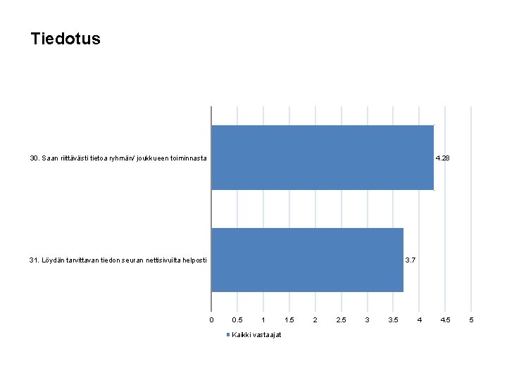 Tiedotus 30. Saan riittävästi tietoa ryhmän/ joukkueen toiminnasta 4. 28 31. Löydän tarvittavan tiedon