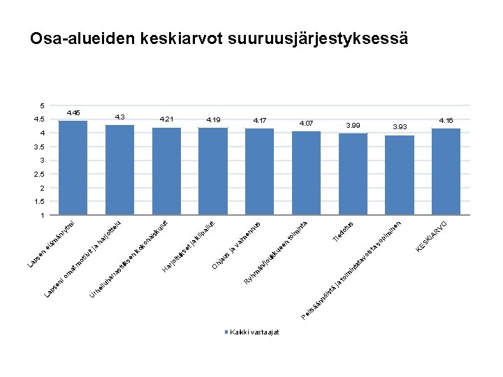 nn öi ää lis Pe ä st Kaikki vastaajat VO R IA 3. 99