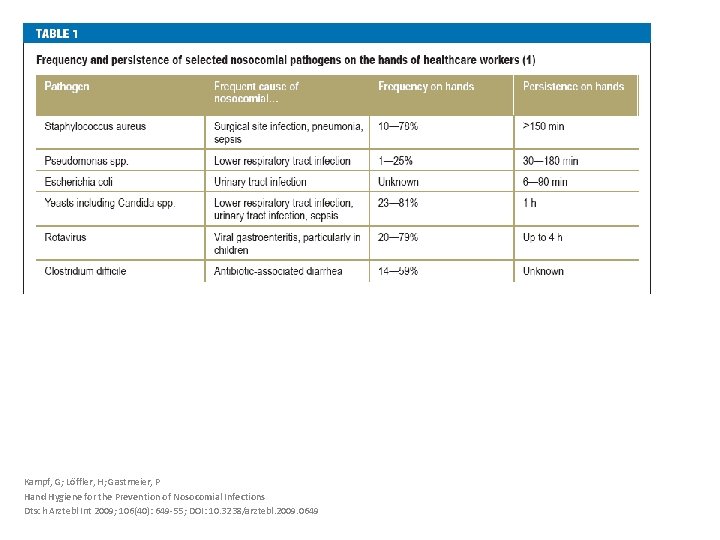 Kampf, G; Löffler, H; Gastmeier, P Hand Hygiene for the Prevention of Nosocomial Infections