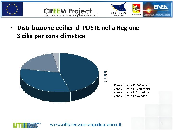  • Distribuzione edifici di POSTE nella Regione Sicilia per zona climatica B C