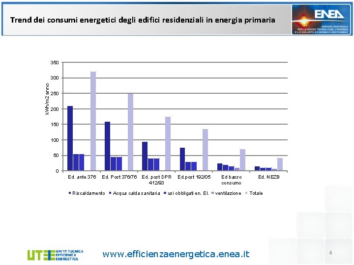 Trend dei consumi energetici degli edifici residenziali in energia primaria 350 k. Wh/m 2