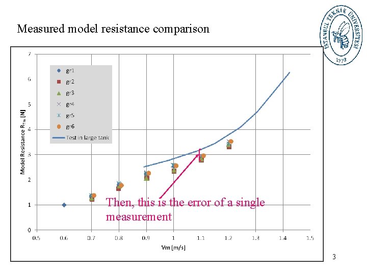 Measured model resistance comparison Then, this is the error of a single measurement 3