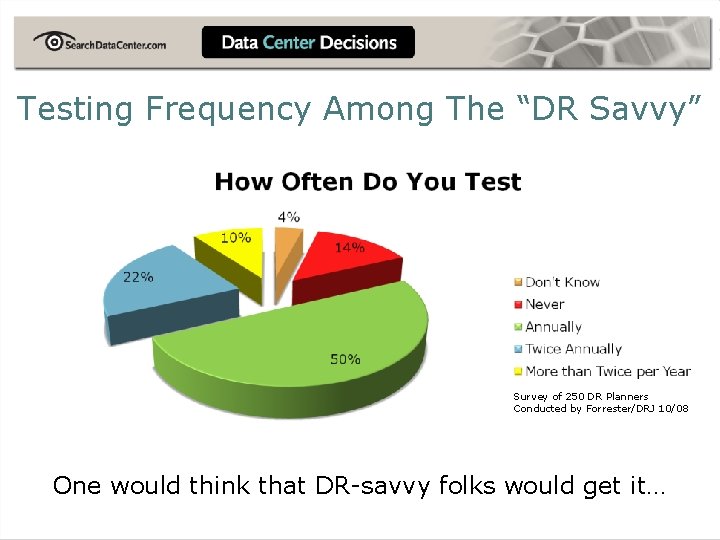 Testing Frequency Among The “DR Savvy” Survey of 250 DR Planners Conducted by Forrester/DRJ