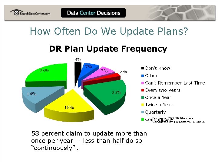 How Often Do We Update Plans? Survey of 250 DR Planners Conducted by Forrester/DRJ