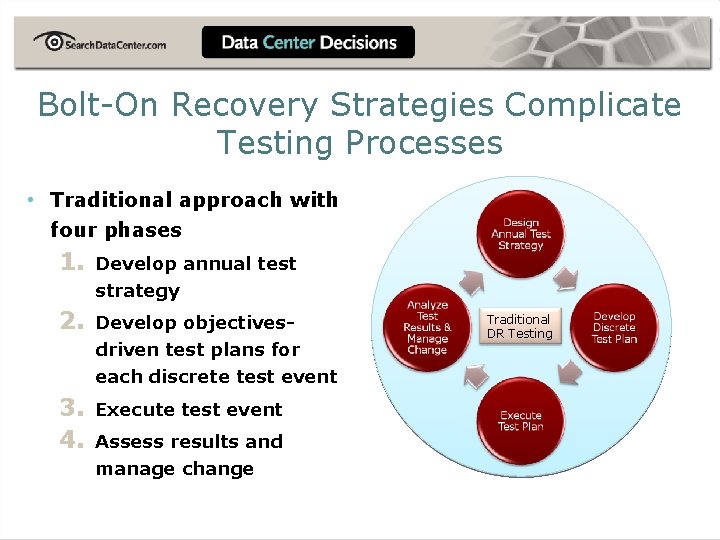 Bolt-On Recovery Strategies Complicate Testing Processes • Traditional approach with four phases 1. Develop