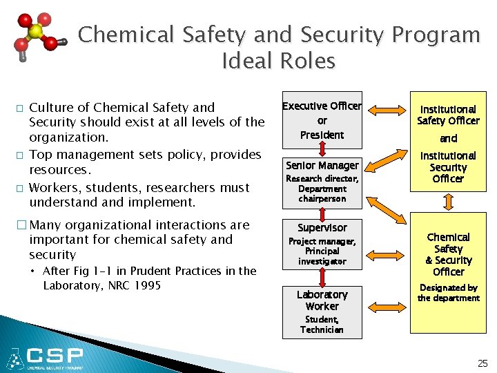 Chemical Safety and Security Program Ideal Roles � � � Culture of Chemical Safety