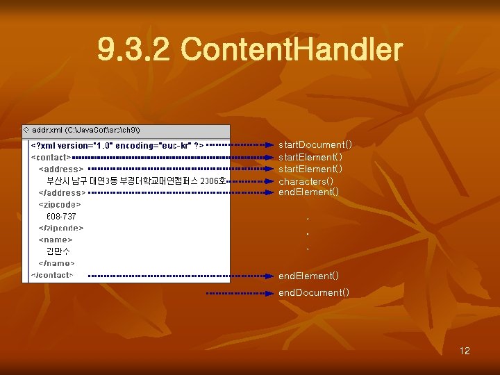 9. 3. 2 Content. Handler start. Document() start. Element() characters() end. Element() · ·