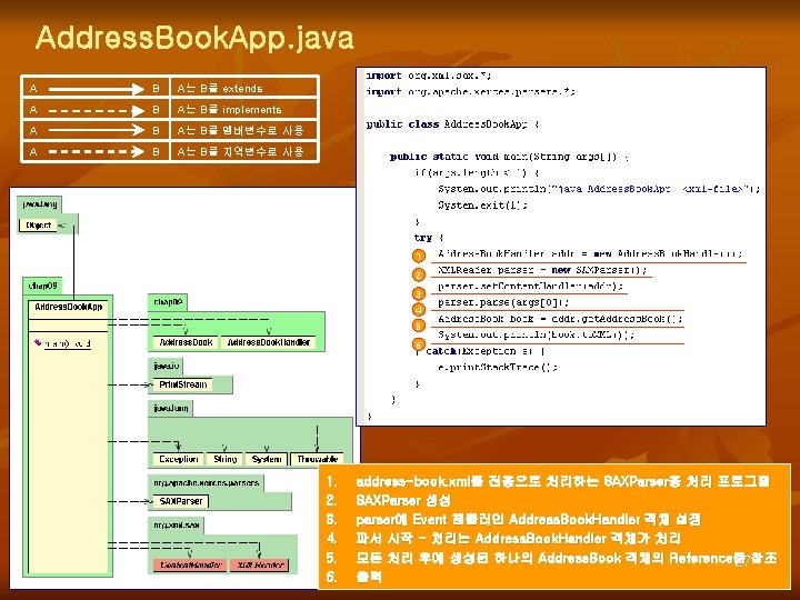 Address. Book. App. java A B A는 B를 B를 extends A B A는 B를