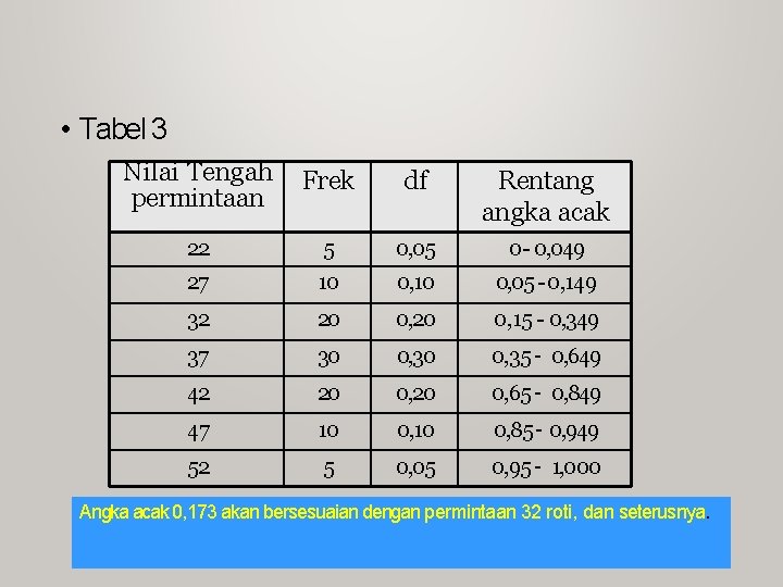 • Tabel 3 Nilai Tengah permintaan Frek df Rentang angka acak 22 5 • Tabel 3 Nilai Tengah permintaan Frek df Rentang angka acak 22 5
