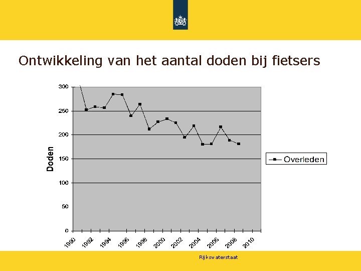 Ontwikkeling van het aantal doden bij fietsers Rijkswaterstaat 