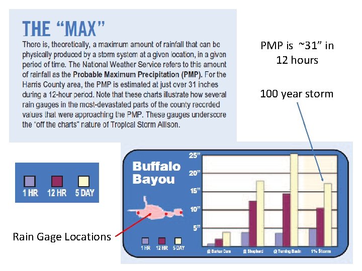 PMP is ~31” in 12 hours 100 year storm Rain Gage Locations 