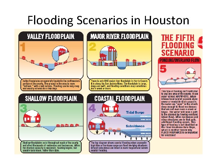 Flooding Scenarios in Houston 