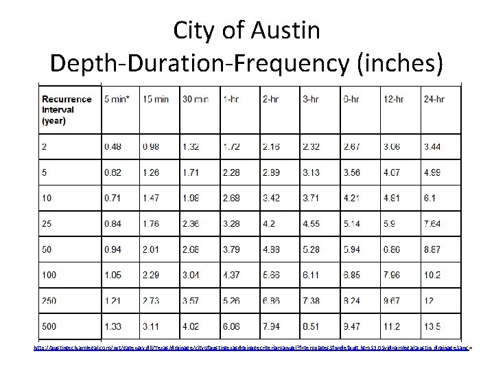 City of Austin Depth-Duration-Frequency (inches) http: //austintech. amlegal. com/nxt/gateway. dll/Texas/drainage/cityofaustintexasdrainagecriteriamanual? f=templates$fn=default. htm$3. 0$vid=amlegal: austin_drainage$anc=