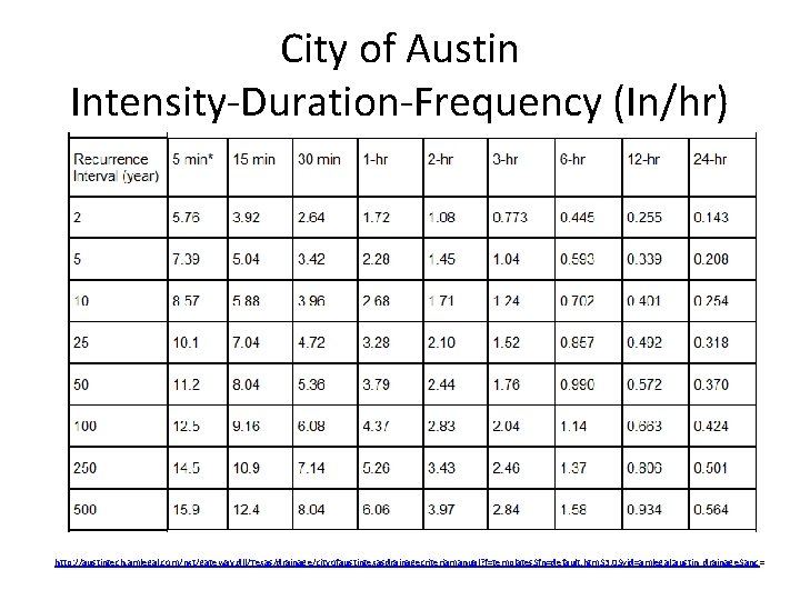 City of Austin Intensity-Duration-Frequency (In/hr) http: //austintech. amlegal. com/nxt/gateway. dll/Texas/drainage/cityofaustintexasdrainagecriteriamanual? f=templates$fn=default. htm$3. 0$vid=amlegal: austin_drainage$anc=