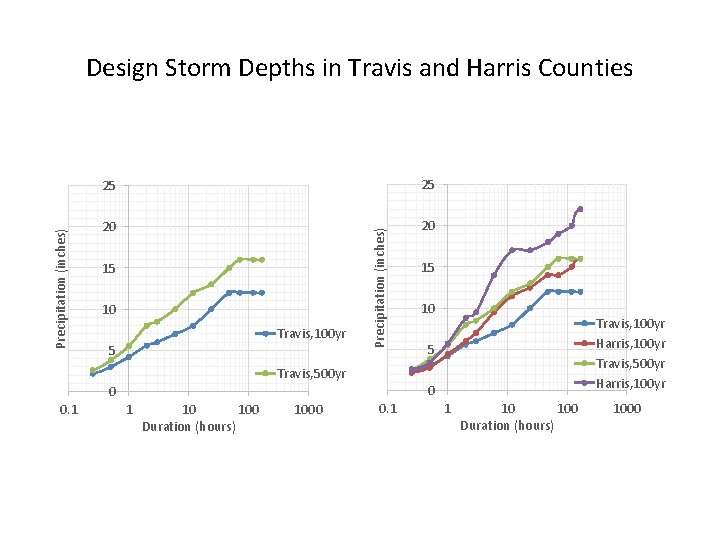 25 25 20 20 15 10 Travis, 100 yr 5 Precipitation (inches) Design Storm