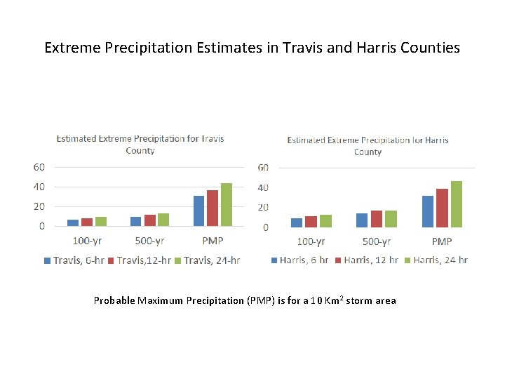Extreme Precipitation Estimates in Travis and Harris Counties Probable Maximum Precipitation (PMP) is for