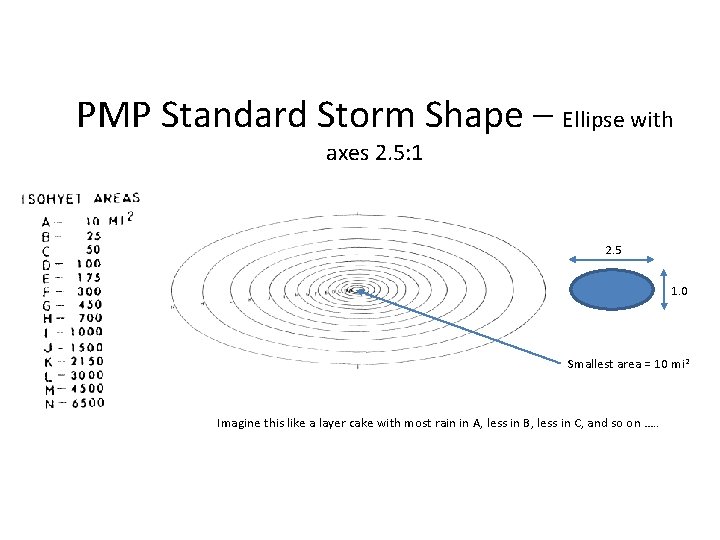 PMP Standard Storm Shape – Ellipse with axes 2. 5: 1 2. 5 1.